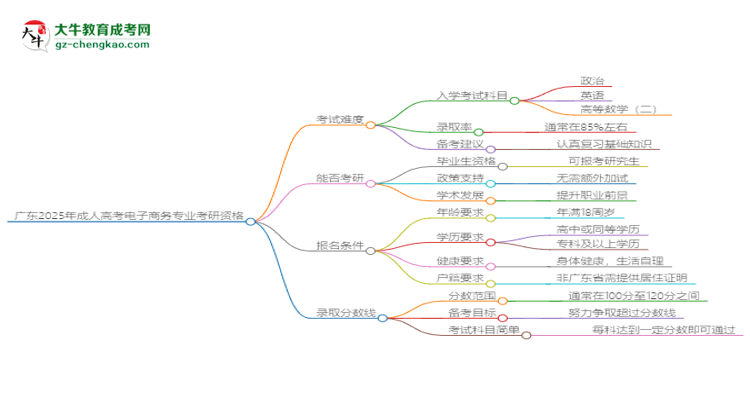 廣東2025年成人高考電子商務專業(yè)能考研究生嗎？思維導圖