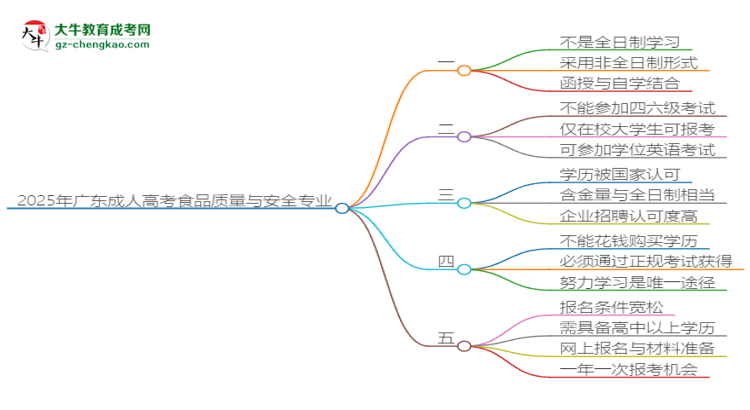 2025年廣東成人高考食品質(zhì)量與安全專業(yè)是全日制的嗎？思維導(dǎo)圖