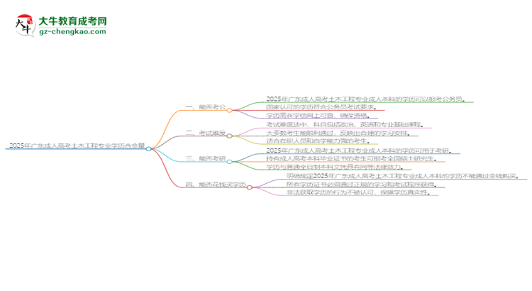 2025年廣東成人高考土木工程專業(yè)學(xué)歷的含金量怎么樣？思維導(dǎo)圖