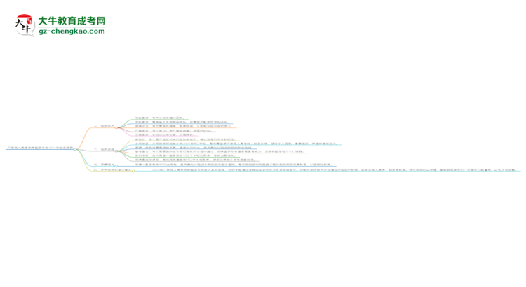 廣東成人高考臨床醫(yī)學(xué)專業(yè)2025年報(bào)名流程思維導(dǎo)圖