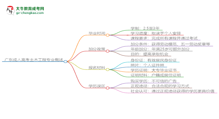 廣東成人高考土木工程專業(yè)需多久完成并拿證？（2025年新）思維導圖