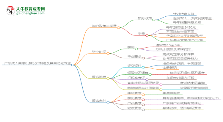 廣東成人高考機(jī)械設(shè)計(jì)制造及其自動化專業(yè)需多久完成并拿證？（2025年新）思維導(dǎo)圖
