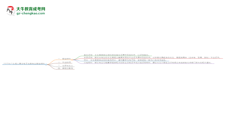 2025年廣東成人高考電子商務(wù)專業(yè)報(bào)名材料需要什么?思維導(dǎo)圖