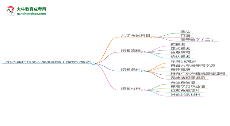 2025年廣東成人高考網(wǎng)絡(luò)工程專業(yè)入學(xué)考試科目有哪些？思維導(dǎo)圖