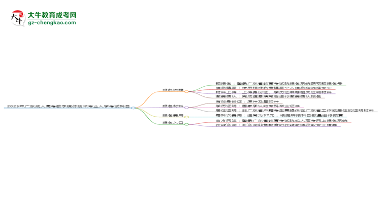 2025年廣東成人高考數(shù)字媒體技術(shù)專業(yè)入學(xué)考試科目有哪些？思維導(dǎo)圖