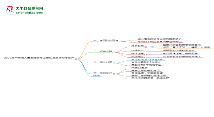 2025年廣東成人高考藥學(xué)專業(yè)學(xué)歷符合教資報(bào)考條件嗎？思維導(dǎo)圖