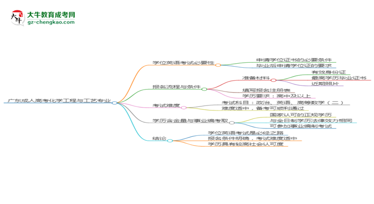 廣東成人高考化學(xué)工程與工藝專業(yè)2025年要考學(xué)位英語嗎?思維導(dǎo)圖