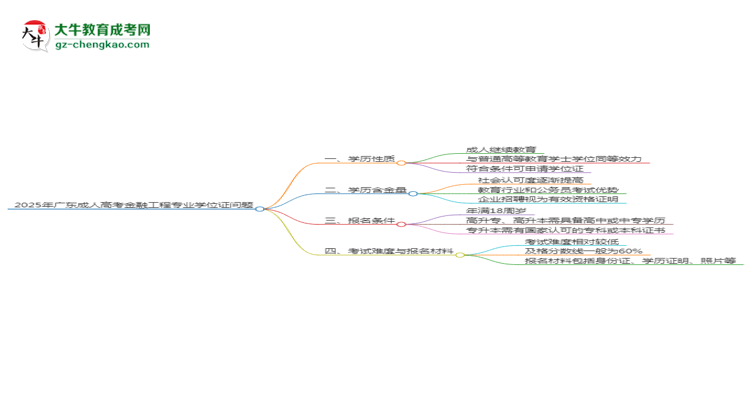 2025年廣東成人高考金融工程專業(yè)能拿學(xué)位證嗎？思維導(dǎo)圖