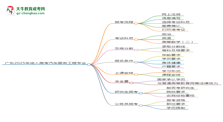 廣東2025年成人高考汽車服務(wù)工程專業(yè)能考研究生嗎？思維導(dǎo)圖