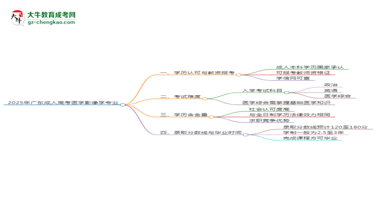 2025年廣東成人高考醫(yī)學影像學專業(yè)能考事業(yè)編嗎？思維導圖