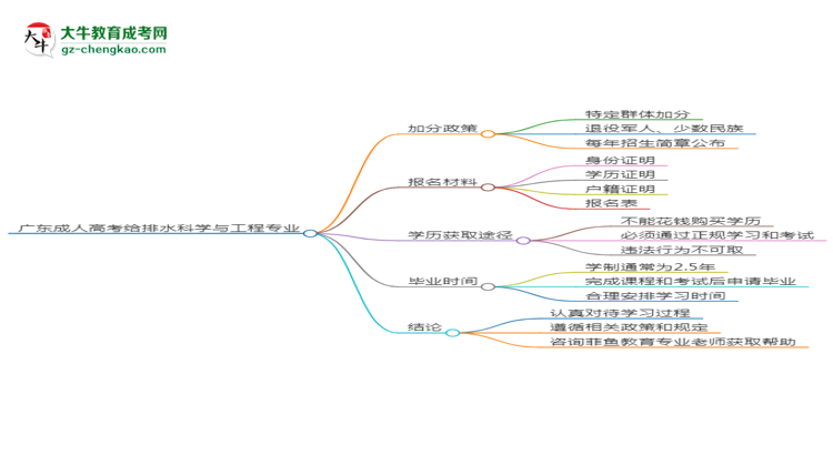廣東成人高考給排水科學(xué)與工程專業(yè)需多久完成并拿證？（2025年新）思維導(dǎo)圖