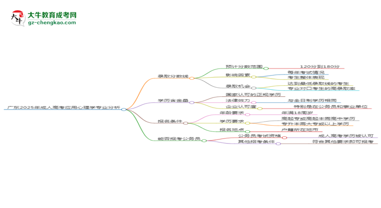 廣東2025年成人高考應用心理學專業(yè)：校本部與函授站優(yōu)缺點分析思維導圖