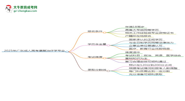 2025年廣東成人高考康復(fù)治療學(xué)專業(yè)錄取分?jǐn)?shù)線是多少？思維導(dǎo)圖