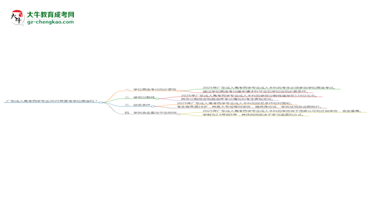 廣東成人高考藥學(xué)專業(yè)2025年要考學(xué)位英語嗎？思維導(dǎo)圖