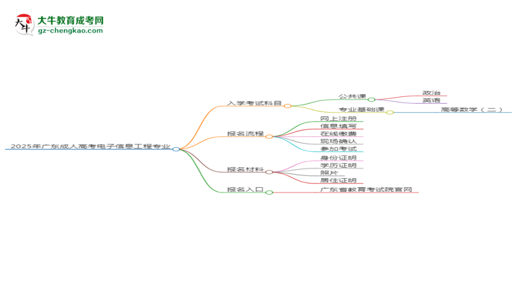 2025年廣東成人高考電子信息工程專業(yè)入學(xué)考試科目有哪些？思維導(dǎo)圖