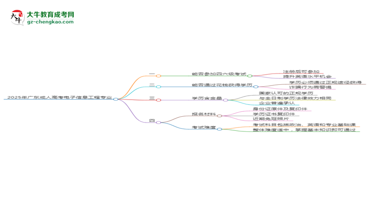 2025年廣東成人高考電子信息工程專業(yè)是全日制的嗎？思維導(dǎo)圖