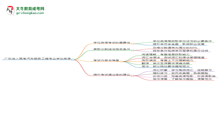 廣東成人高考汽車服務(wù)工程專業(yè)2025年要考學位英語嗎？思維導圖