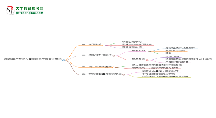 2025年廣東成人高考網(wǎng)絡(luò)工程專(zhuān)業(yè)是全日制的嗎？思維導(dǎo)圖