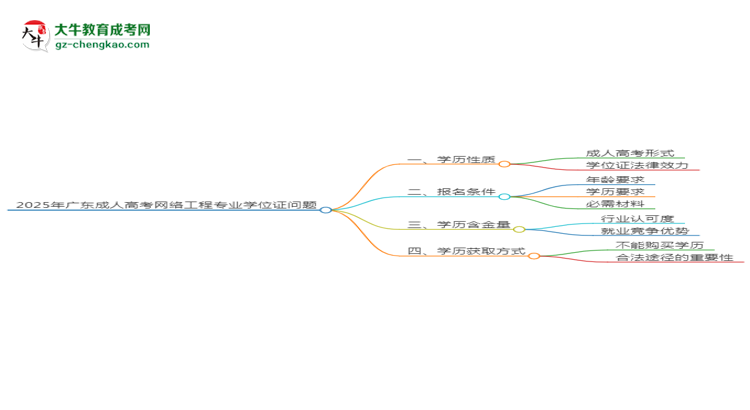 2025年廣東成人高考網(wǎng)絡(luò)工程專業(yè)能拿學(xué)位證嗎？思維導(dǎo)圖