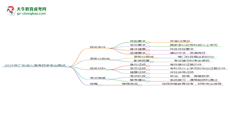 2025年廣東成人高考藥學(xué)專業(yè)錄取分?jǐn)?shù)線是多少？思維導(dǎo)圖