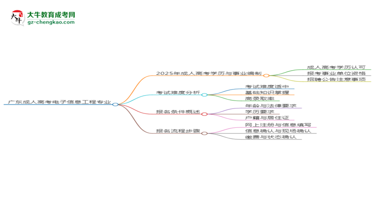 廣東成人高考電子信息工程專業(yè)2025年要考學(xué)位英語嗎?思維導(dǎo)圖