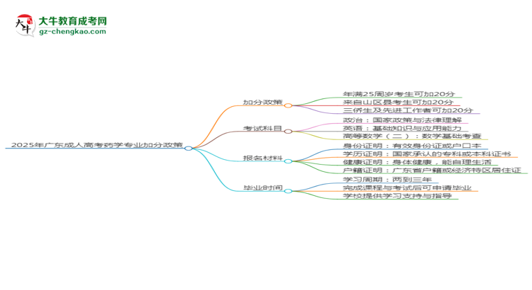 2025年廣東成人高考藥學專業(yè)最新加分政策及條件思維導圖