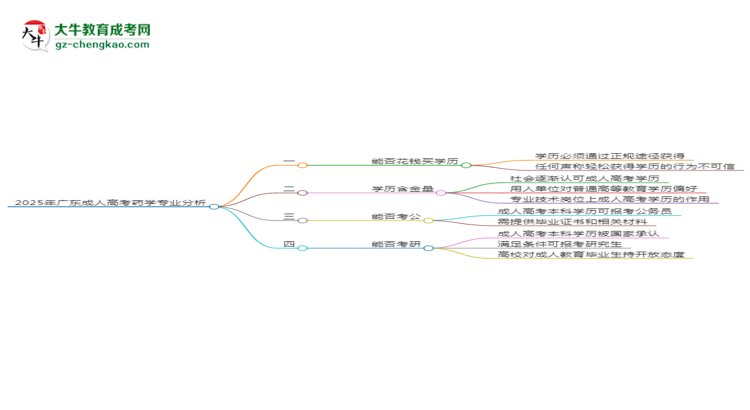 2025年廣東成人高考藥學(xué)專業(yè)難不難？思維導(dǎo)圖