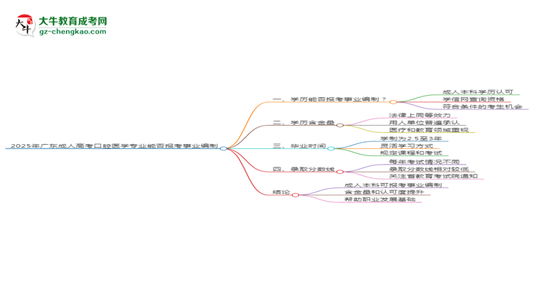 2025年廣東成人高考口腔醫(yī)學專業(yè)能考事業(yè)編嗎？思維導圖