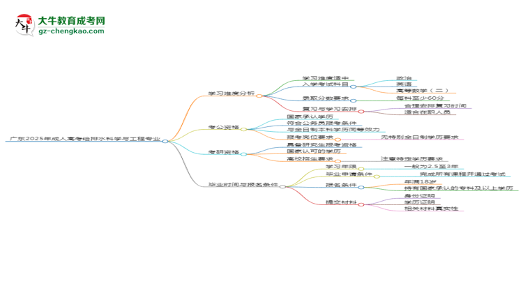 廣東2025年成人高考給排水科學(xué)與工程專業(yè)能考研究生嗎？思維導(dǎo)圖