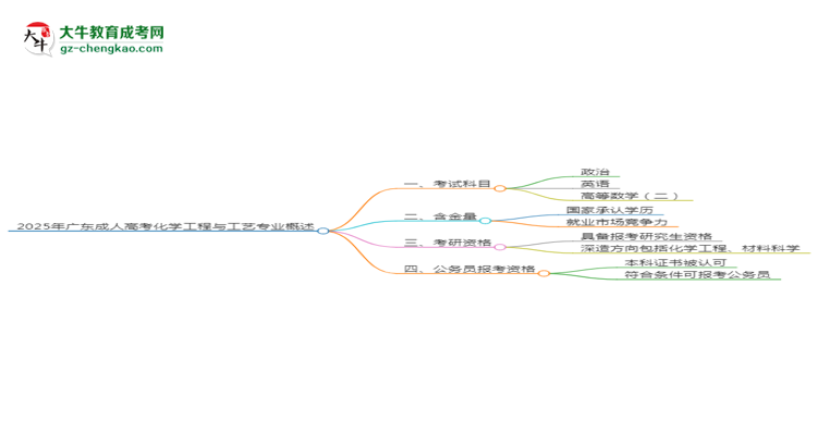 2025年廣東成人高考化學工程與工藝專業(yè)最新加分政策及條件思維導圖