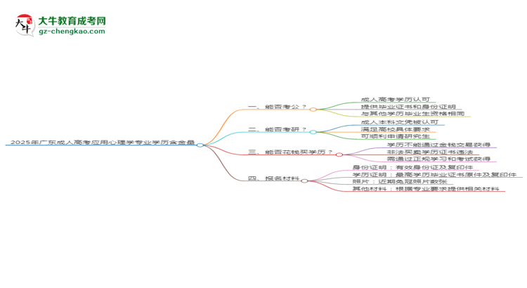 2025年廣東成人高考應(yīng)用心理學(xué)專業(yè)學(xué)歷的含金量怎么樣？思維導(dǎo)圖