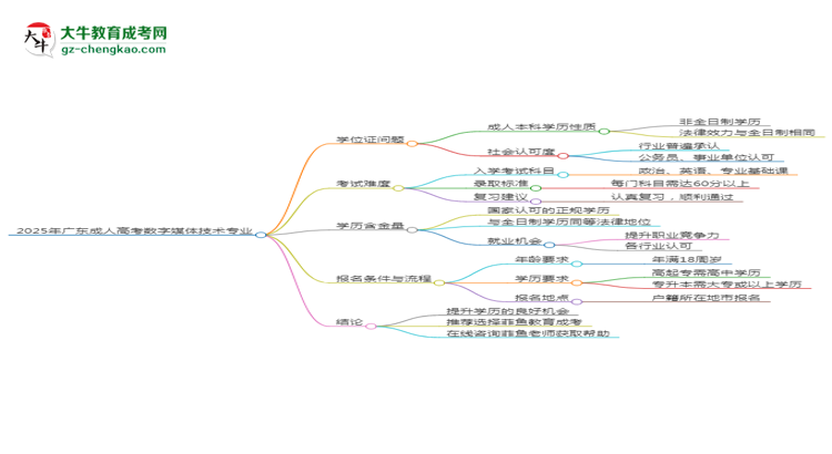 2025年廣東成人高考數(shù)字媒體技術(shù)專業(yè)能拿學(xué)位證嗎？思維導(dǎo)圖
