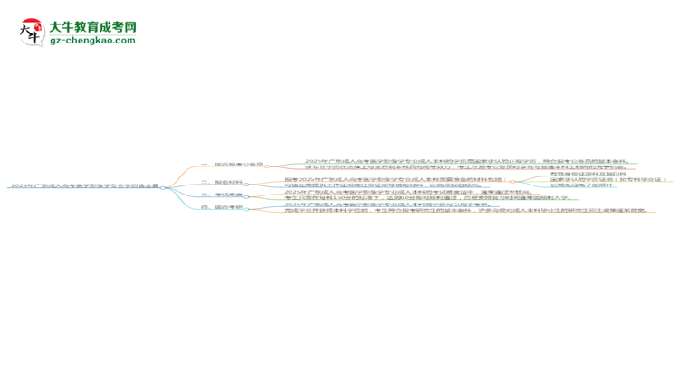 2025年廣東成人高考醫(yī)學影像學專業(yè)學歷的含金量怎么樣？思維導圖