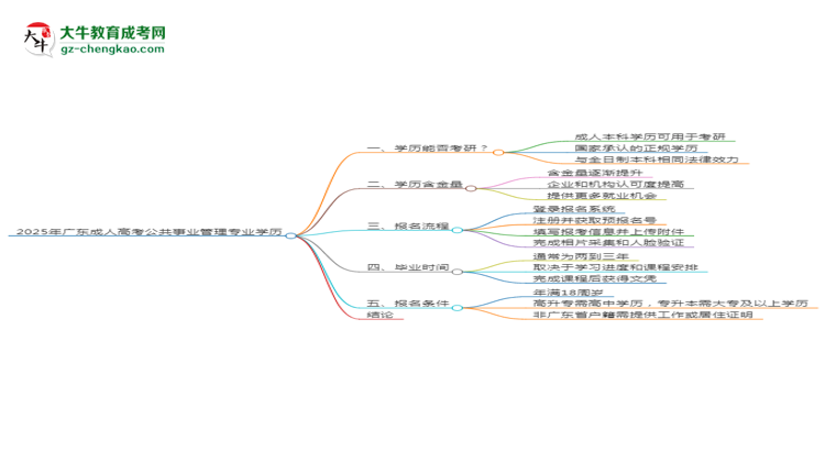 2025年廣東成人高考公共事業(yè)管理專業(yè)學(xué)歷符合教資報考條件嗎？思維導(dǎo)圖
