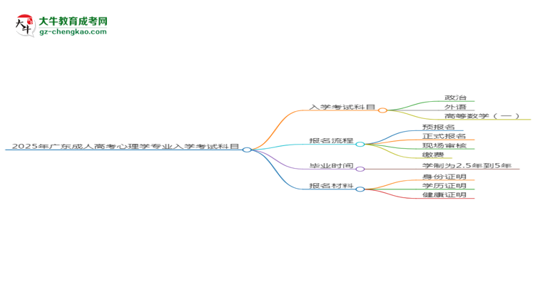 2025年廣東成人高考心理學(xué)專業(yè)入學(xué)考試科目有哪些？思維導(dǎo)圖