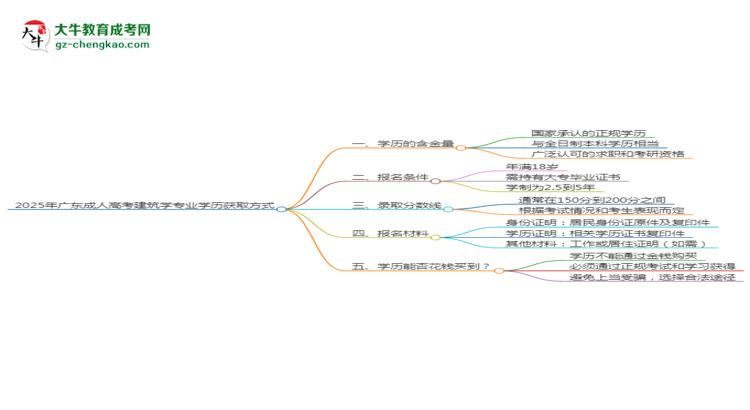 2025年廣東成人高考建筑學(xué)專業(yè)學(xué)歷花錢能買到嗎？思維導(dǎo)圖