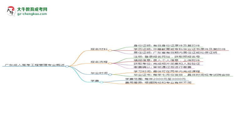 廣東成人高考工程管理專業(yè)需多久完成并拿證？（2025年新）思維導(dǎo)圖