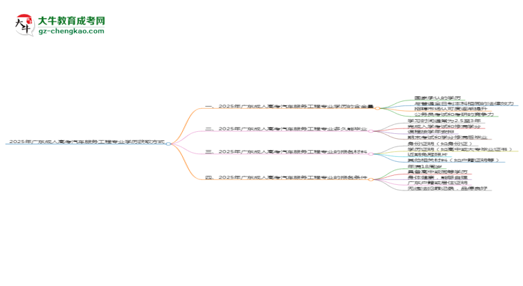 2025年廣東成人高考汽車(chē)服務(wù)工程專業(yè)學(xué)歷花錢(qián)能買(mǎi)到嗎？思維導(dǎo)圖