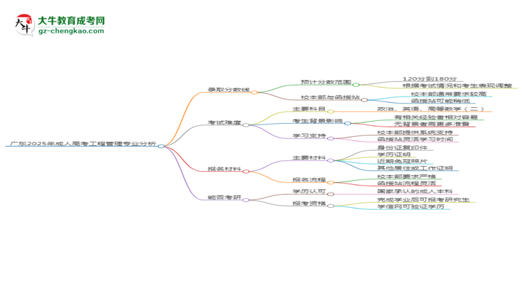 廣東2025年成人高考工程管理專業(yè):校本部與函授站優(yōu)缺點(diǎn)分析思維導(dǎo)圖