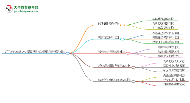 廣東成人高考心理學(xué)專業(yè)2025年要考學(xué)位英語嗎？思維導(dǎo)圖
