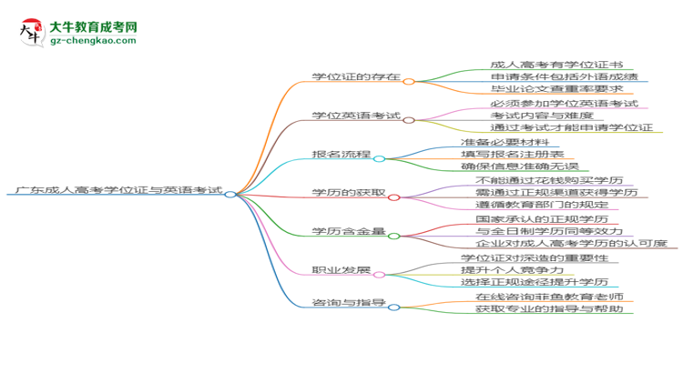 廣東2025年成人高考化學(xué)工程與工藝專業(yè)生可不可以考四六級？思維導(dǎo)圖