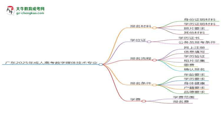 廣東2025年成人高考數(shù)字媒體技術(shù)專業(yè)學(xué)歷能考公嗎？思維導(dǎo)圖