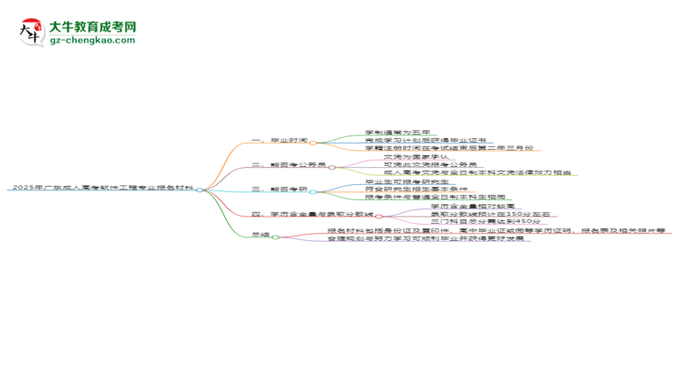2025年廣東成人高考軟件工程專業(yè)報(bào)名材料需要什么？思維導(dǎo)圖
