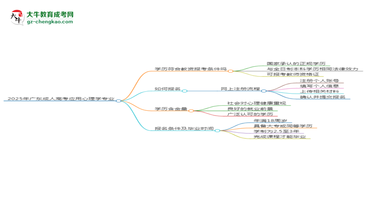 2025年廣東成人高考應(yīng)用心理學(xué)專業(yè)學(xué)歷符合教資報考條件嗎？思維導(dǎo)圖