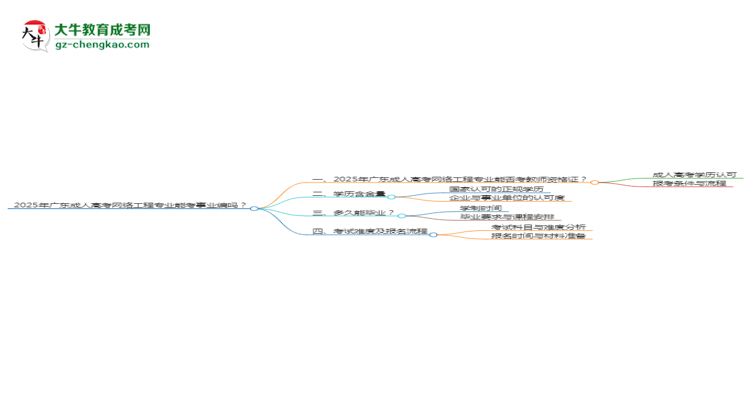 2025年廣東成人高考網(wǎng)絡(luò)工程專業(yè)能考事業(yè)編嗎？思維導(dǎo)圖