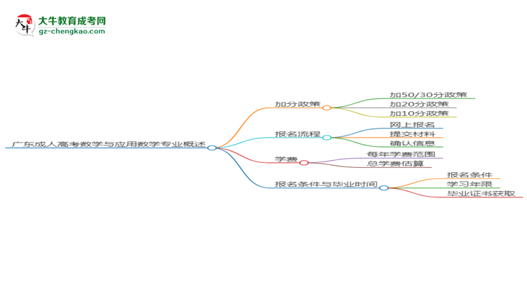 廣東成人高考數學與應用數學專業(yè)需多久完成并拿證？（2025年新）思維導圖