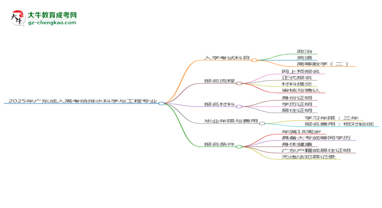 2025年廣東成人高考給排水科學(xué)與工程專業(yè)入學(xué)考試科目有哪些？思維導(dǎo)圖
