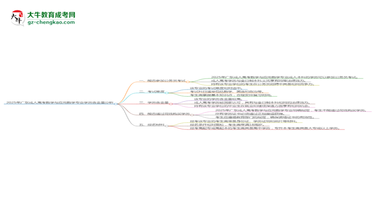 2025年廣東成人高考數(shù)學(xué)與應(yīng)用數(shù)學(xué)專業(yè)學(xué)歷的含金量怎么樣？思維導(dǎo)圖