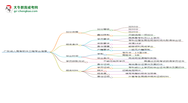廣東成人高考軟件工程專業(yè)需多久完成并拿證？（2025年新）思維導(dǎo)圖