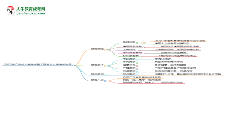 2025年廣東成人高考金融工程專業(yè)入學考試科目有哪些？思維導圖